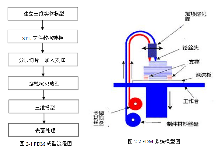第008期:3D打印成型工艺之FDM(熔融沉积成型)