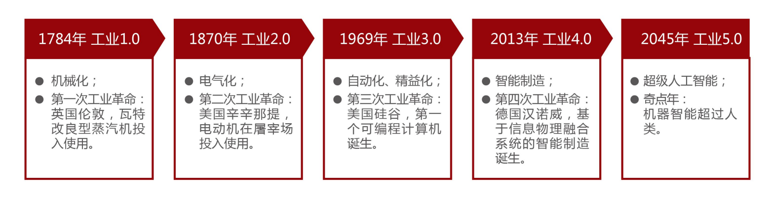 第006期:工业4.0 (第四次工业革命)