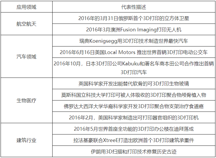 第004期:3D打印技术的应用领域
