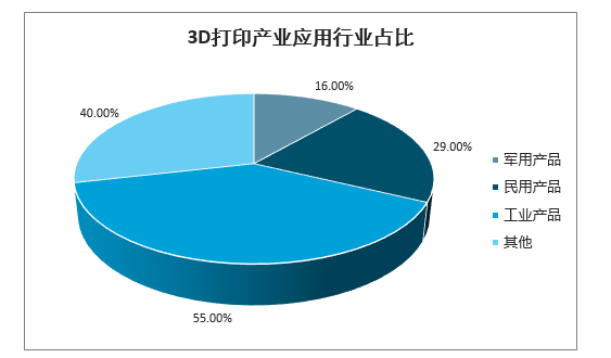 第004期:3D打印技术的应用领域