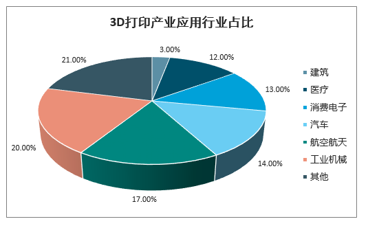 第004期:3D打印技术的应用领域