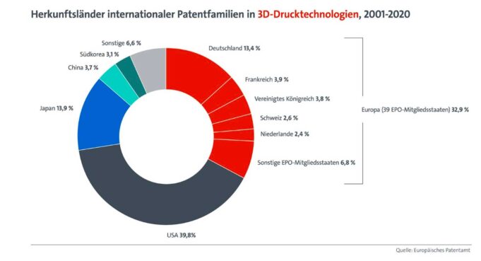 欧洲专利局 (EPO): 3D打印专利申请的平均增长速度是所有技术领域的八倍 德国引领3D打印市场