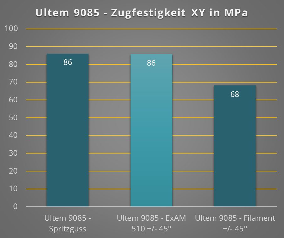 AIM3D:ULTEM 塑料颗粒的 3D 打印可降低成本并提高强度