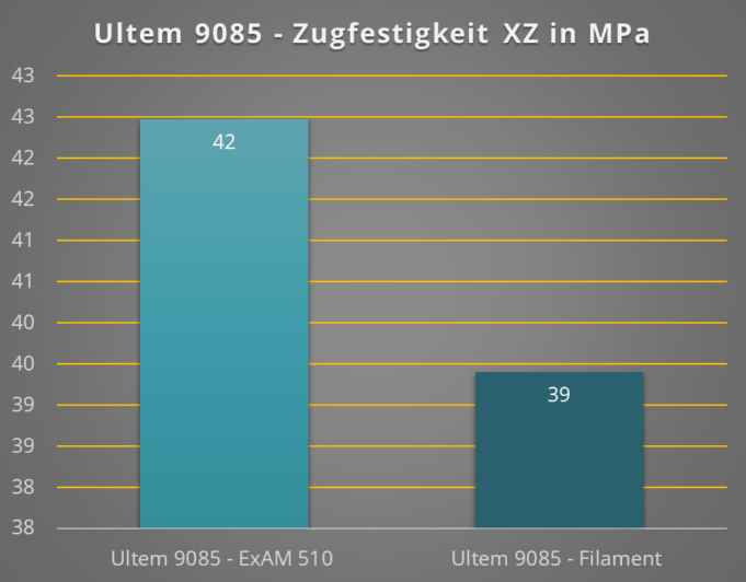 AIM3D:ULTEM 塑料颗粒的 3D 打印可降低成本并提高强度