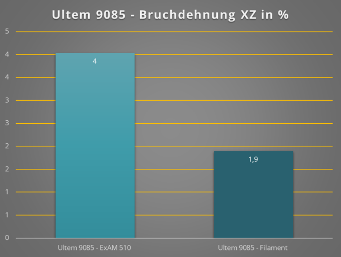 AIM3D:ULTEM 塑料颗粒的 3D 打印可降低成本并提高强度